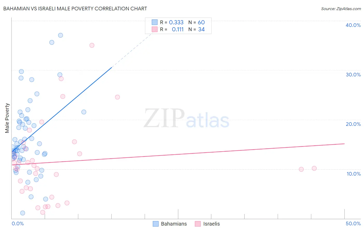 Bahamian vs Israeli Male Poverty