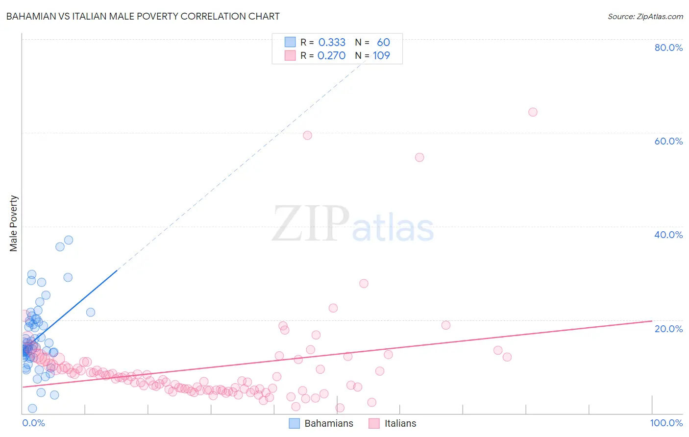 Bahamian vs Italian Male Poverty