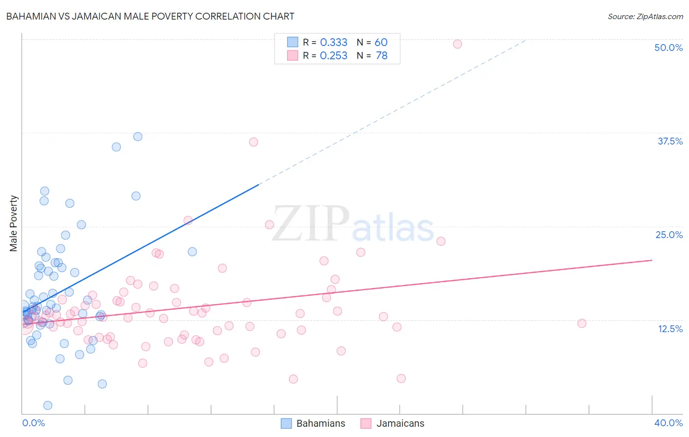 Bahamian vs Jamaican Male Poverty