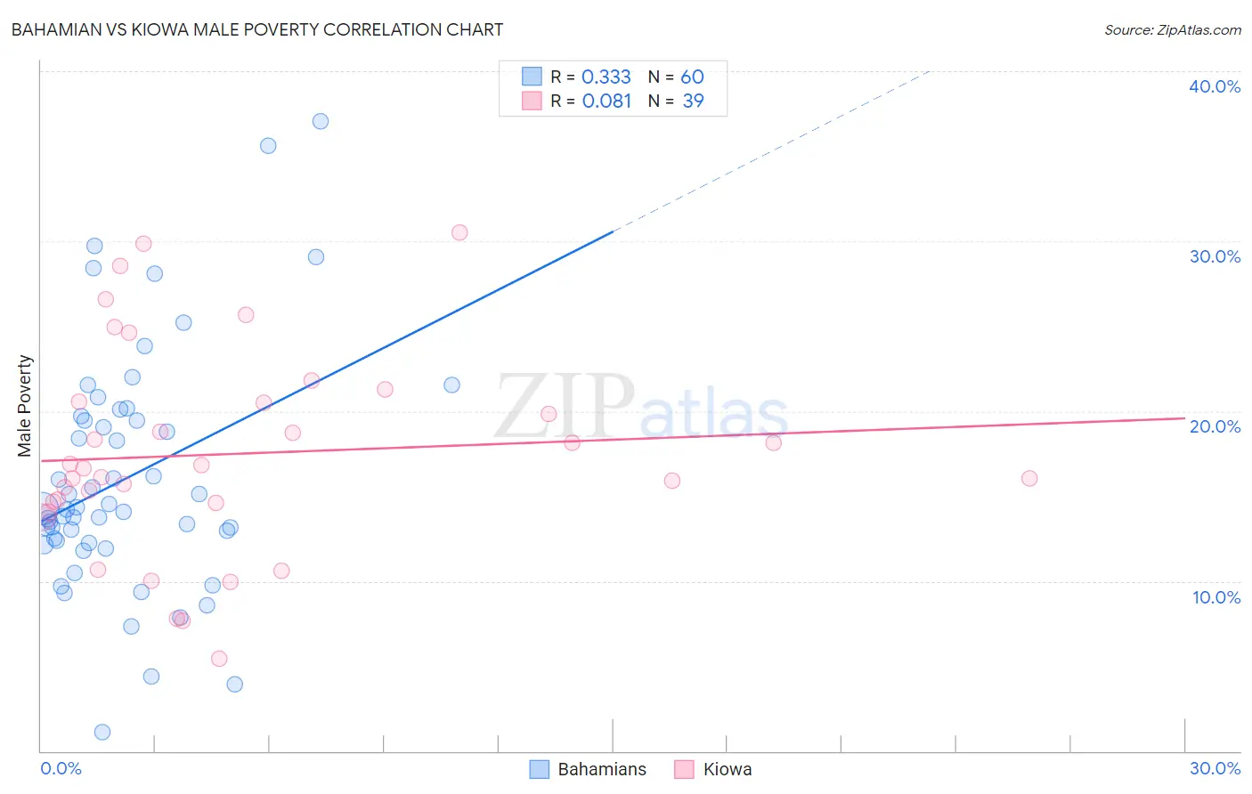 Bahamian vs Kiowa Male Poverty