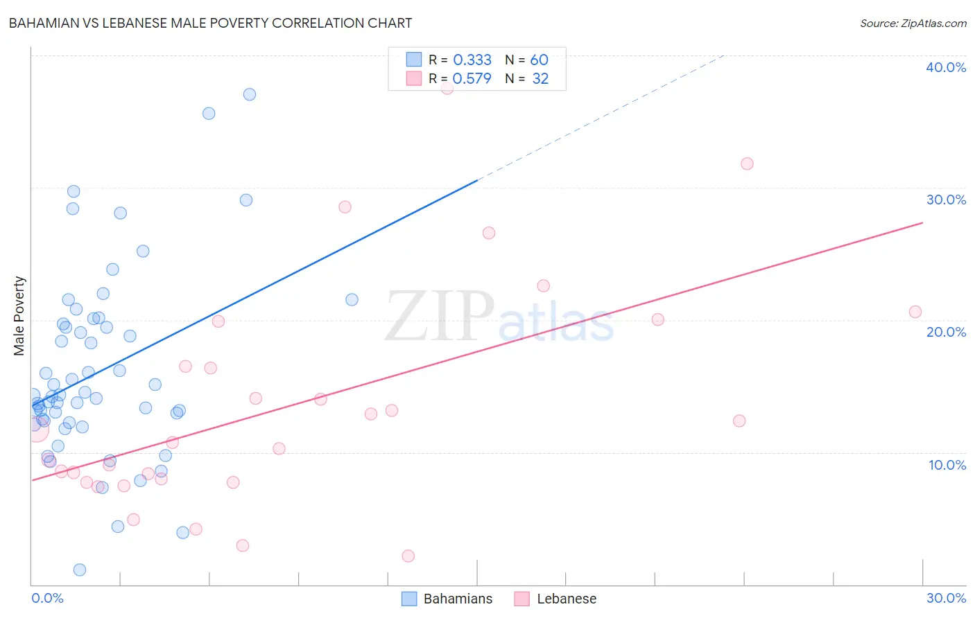 Bahamian vs Lebanese Male Poverty