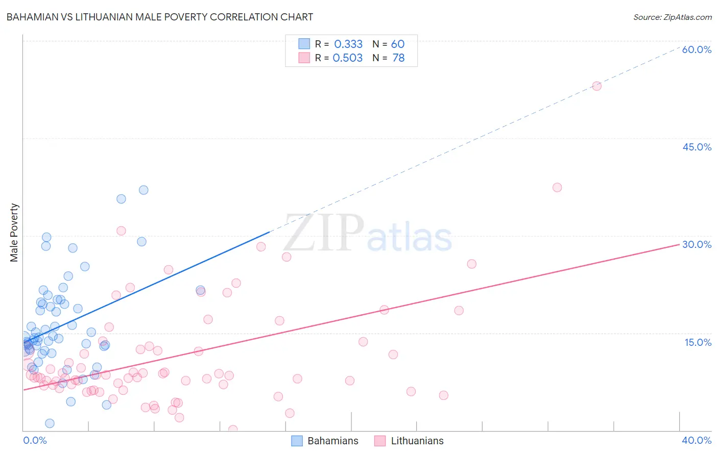 Bahamian vs Lithuanian Male Poverty