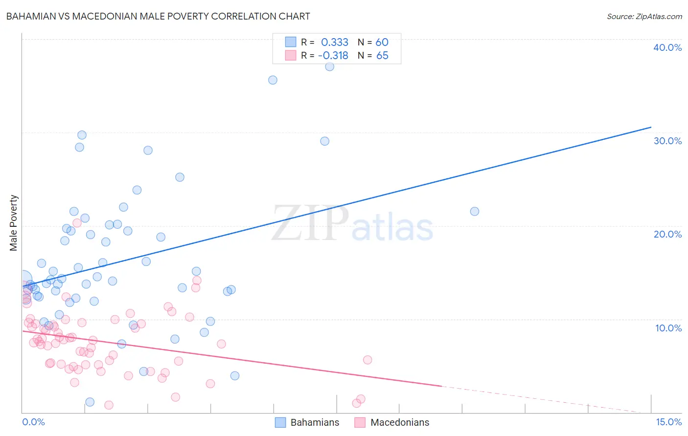 Bahamian vs Macedonian Male Poverty