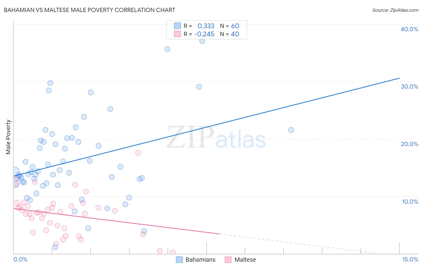 Bahamian vs Maltese Male Poverty