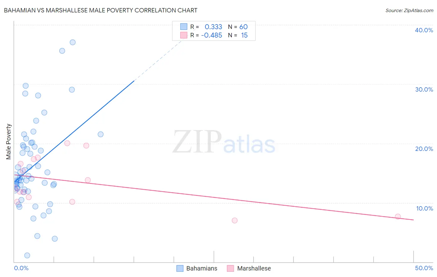 Bahamian vs Marshallese Male Poverty