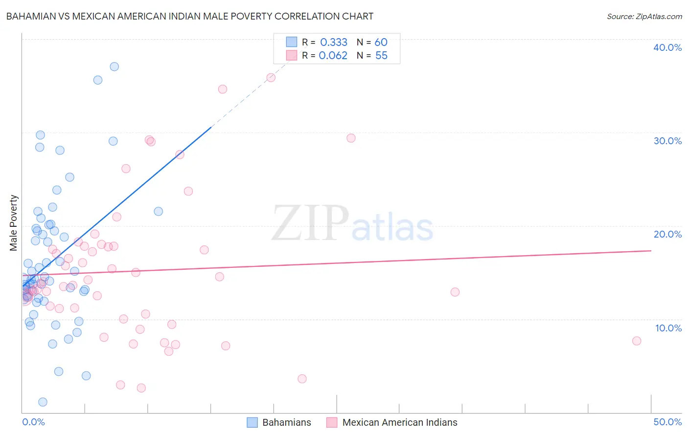 Bahamian vs Mexican American Indian Male Poverty