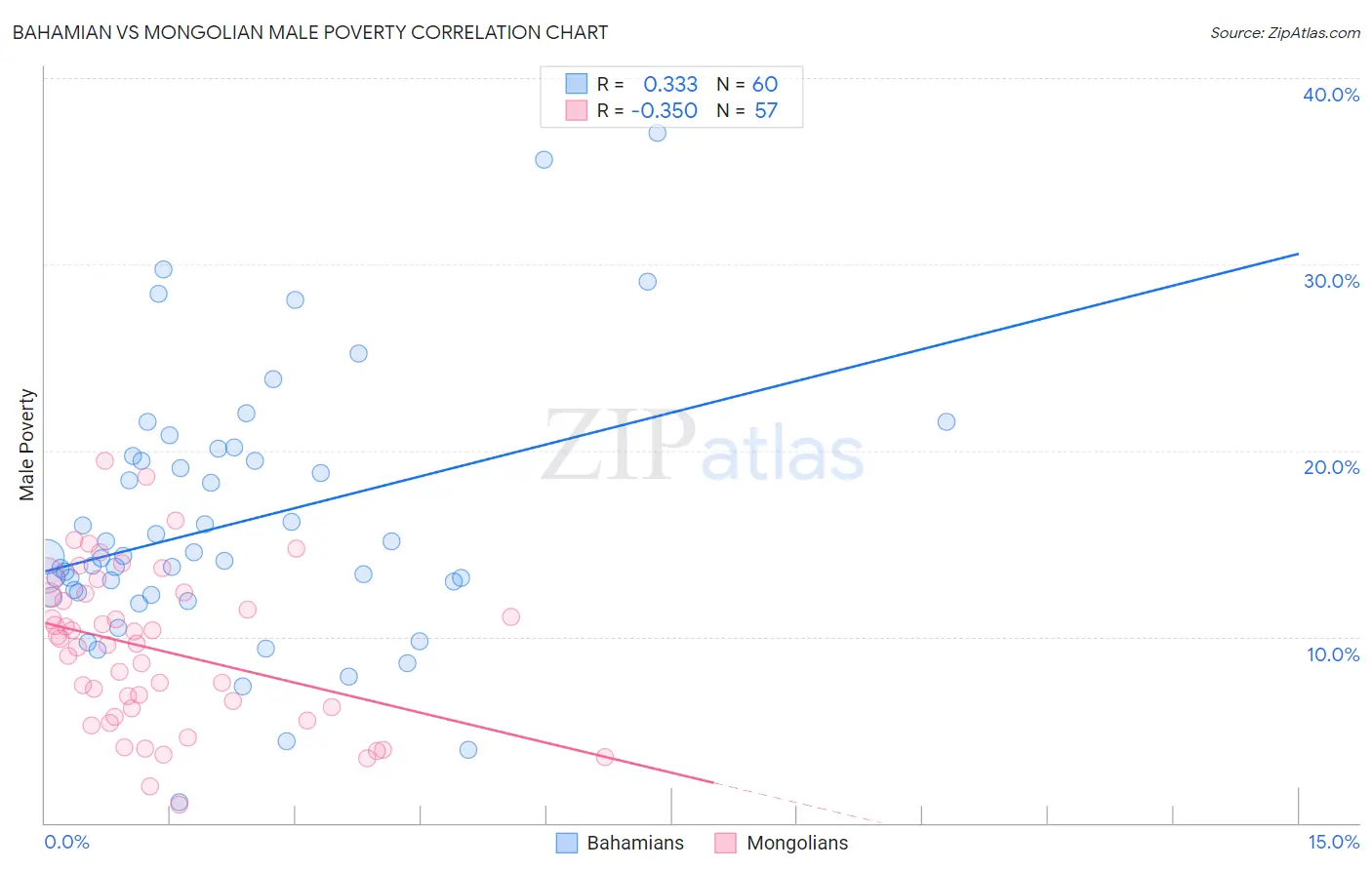 Bahamian vs Mongolian Male Poverty