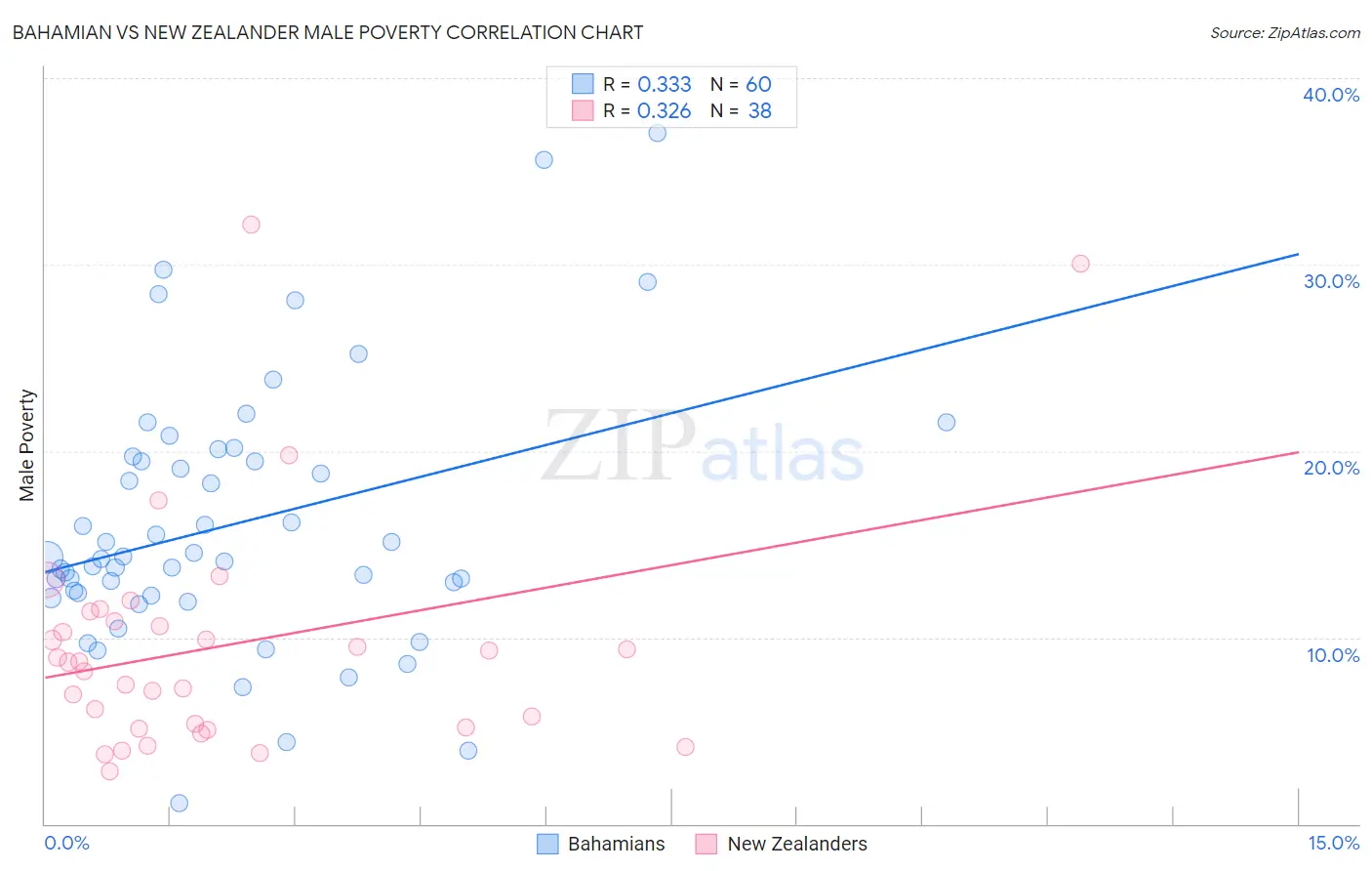 Bahamian vs New Zealander Male Poverty