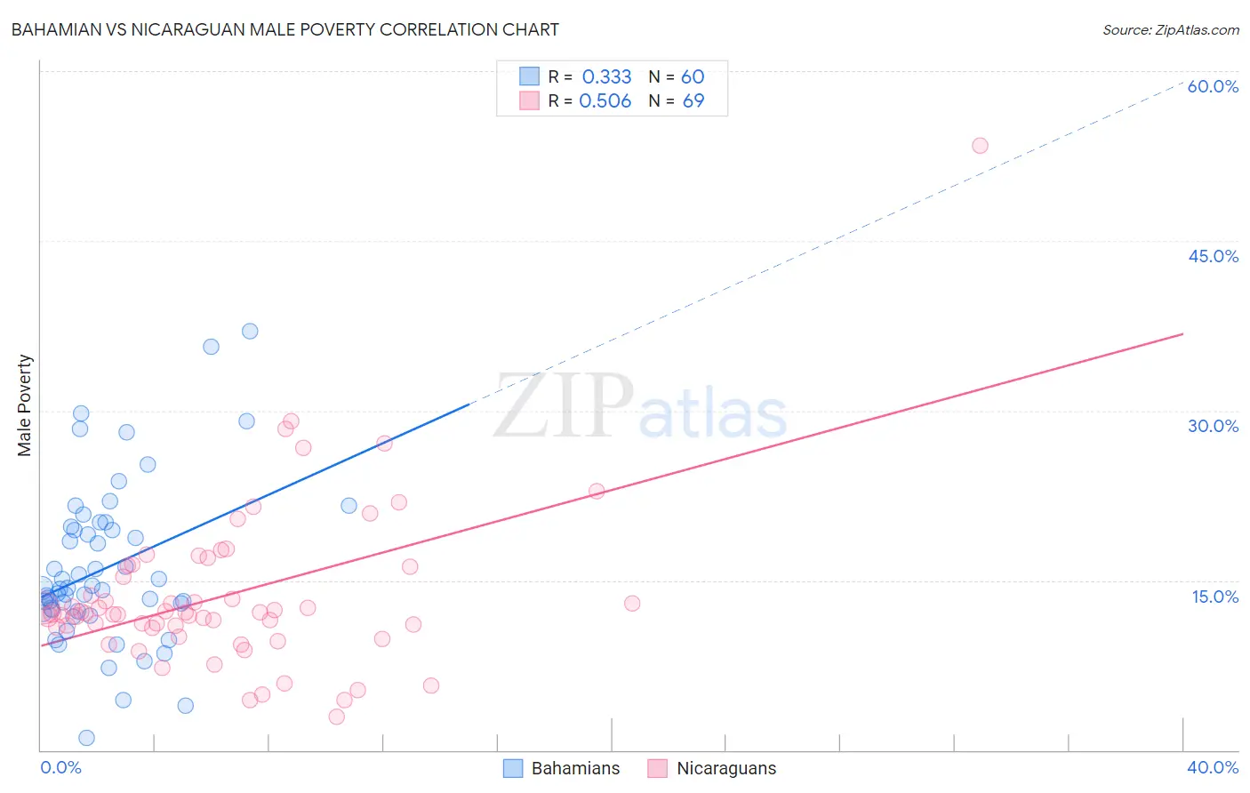 Bahamian vs Nicaraguan Male Poverty