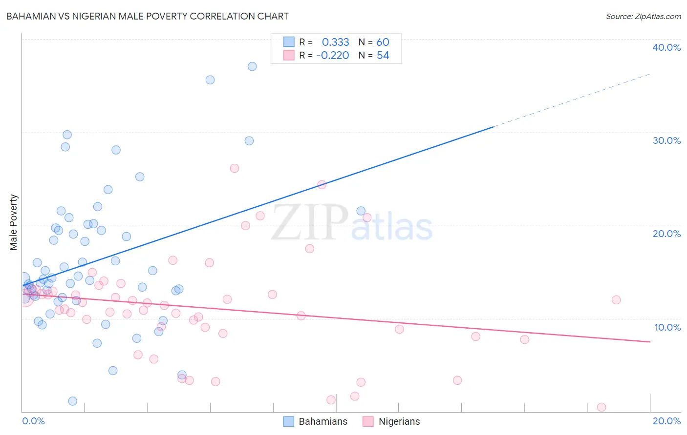 Bahamian vs Nigerian Male Poverty