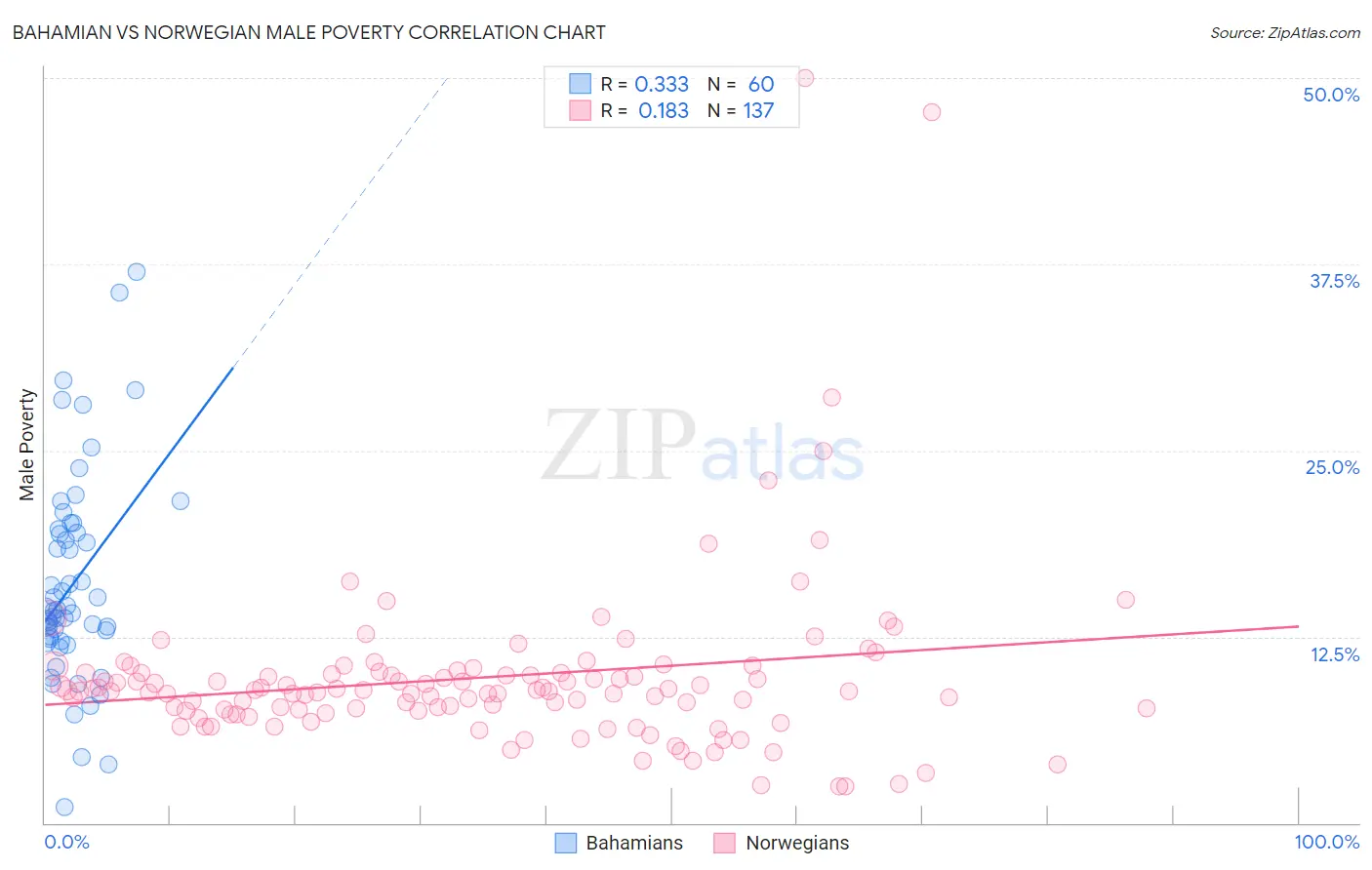 Bahamian vs Norwegian Male Poverty