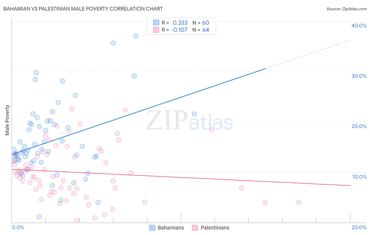 Bahamian vs Palestinian Male Poverty