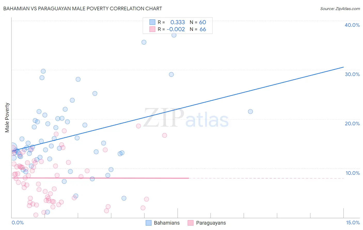Bahamian vs Paraguayan Male Poverty