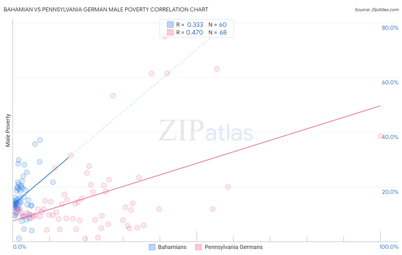 Bahamian vs Pennsylvania German Male Poverty