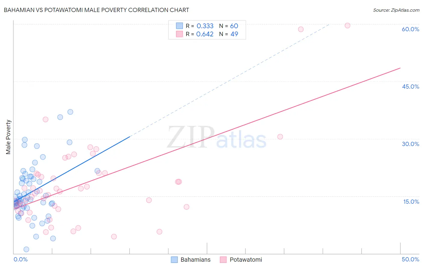 Bahamian vs Potawatomi Male Poverty