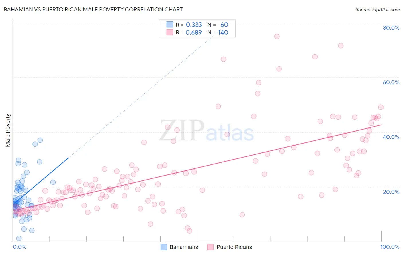 Bahamian vs Puerto Rican Male Poverty