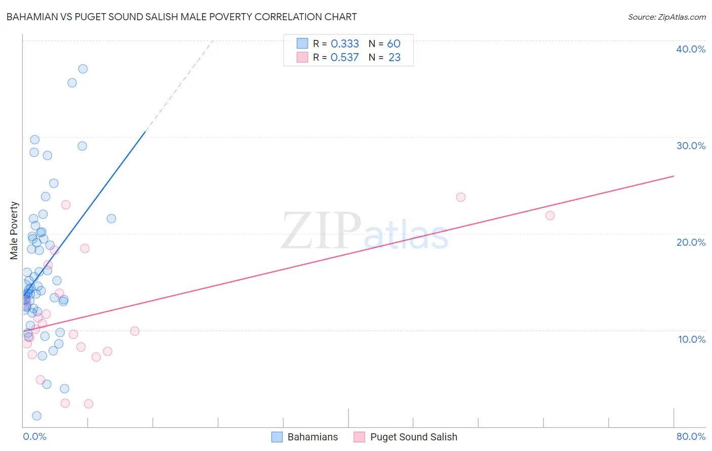 Bahamian vs Puget Sound Salish Male Poverty