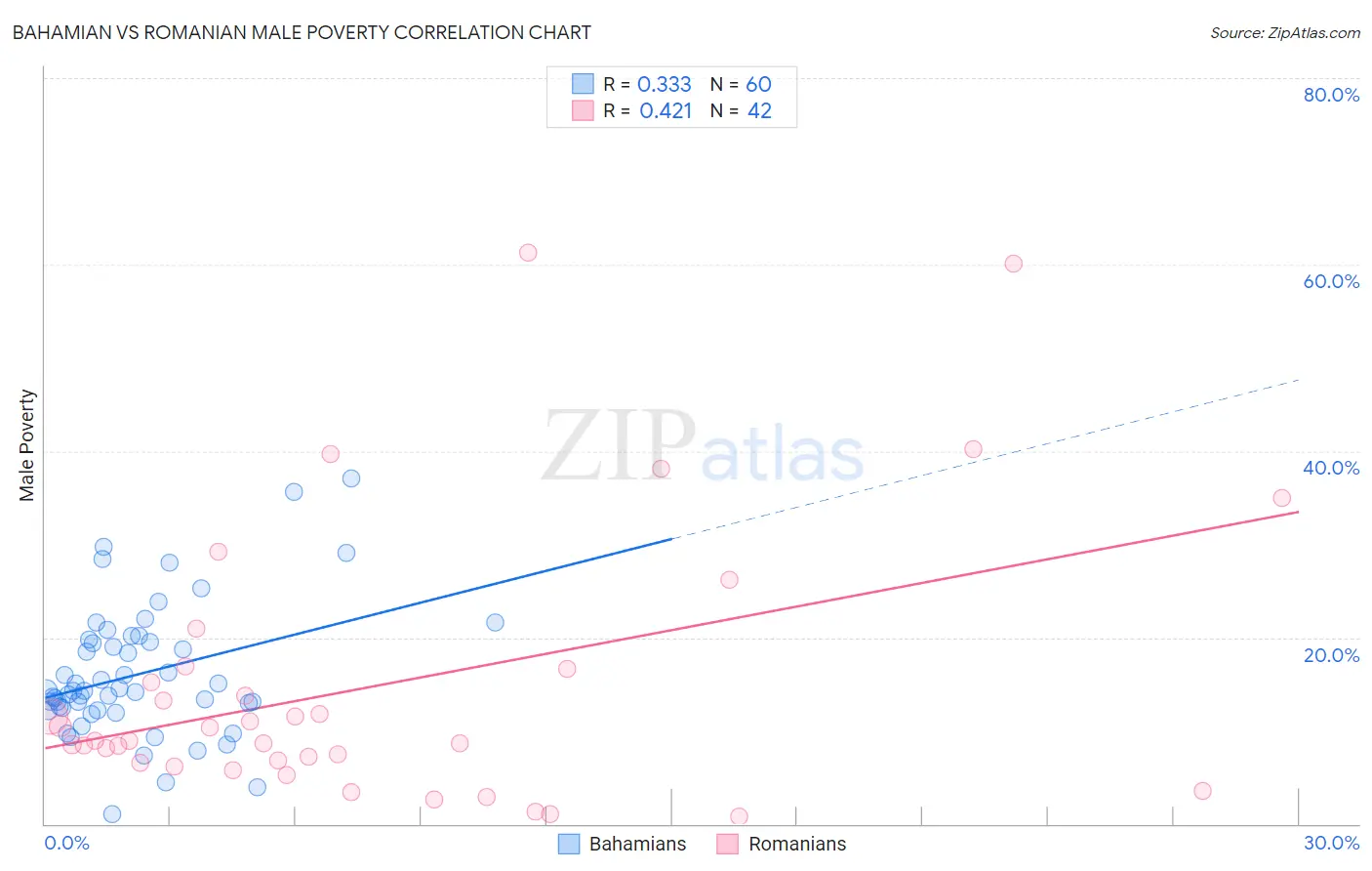 Bahamian vs Romanian Male Poverty