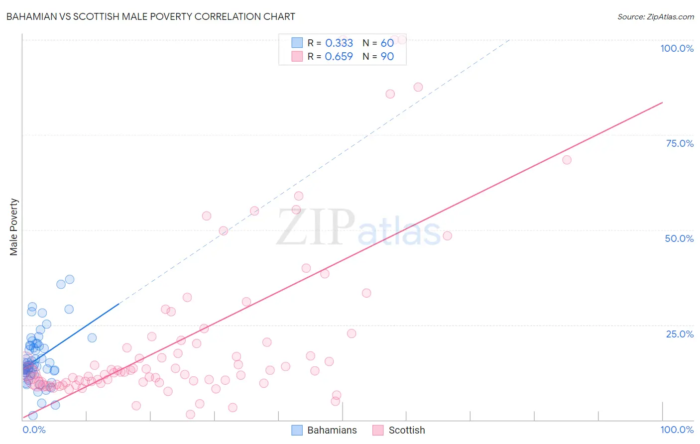 Bahamian vs Scottish Male Poverty