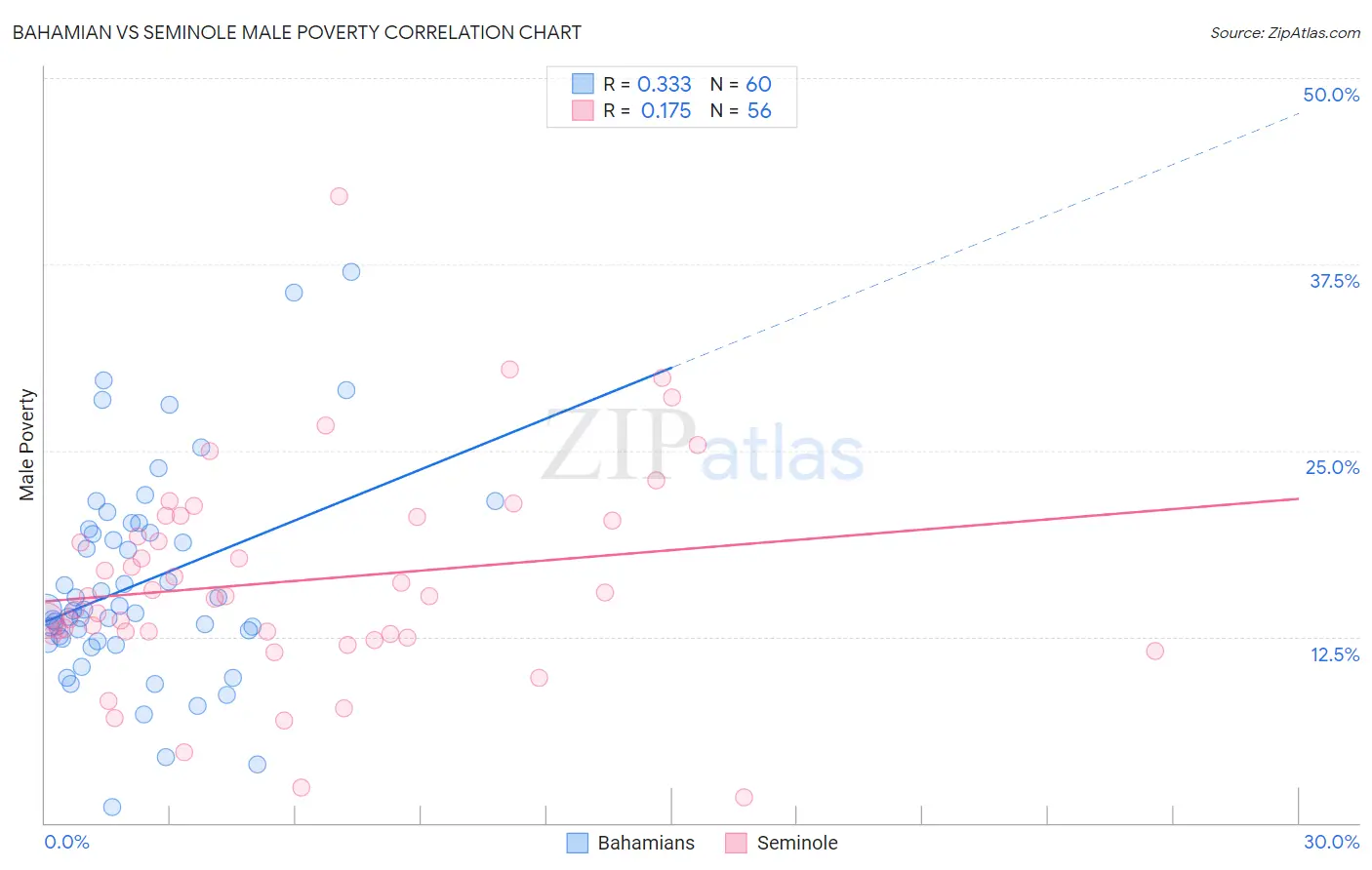 Bahamian vs Seminole Male Poverty