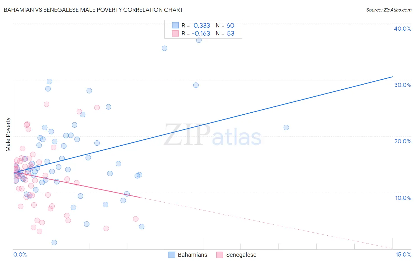 Bahamian vs Senegalese Male Poverty