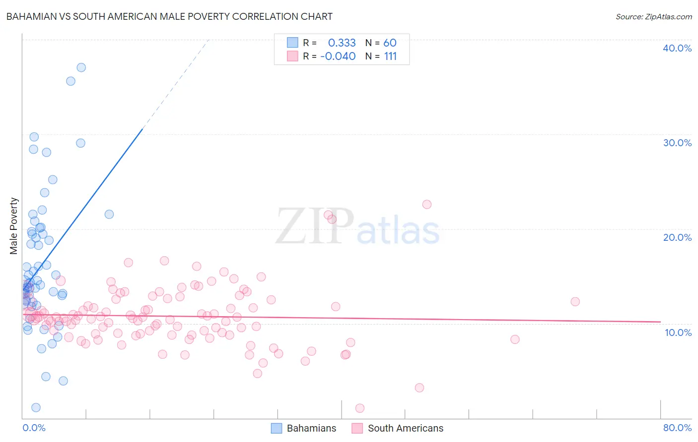 Bahamian vs South American Male Poverty