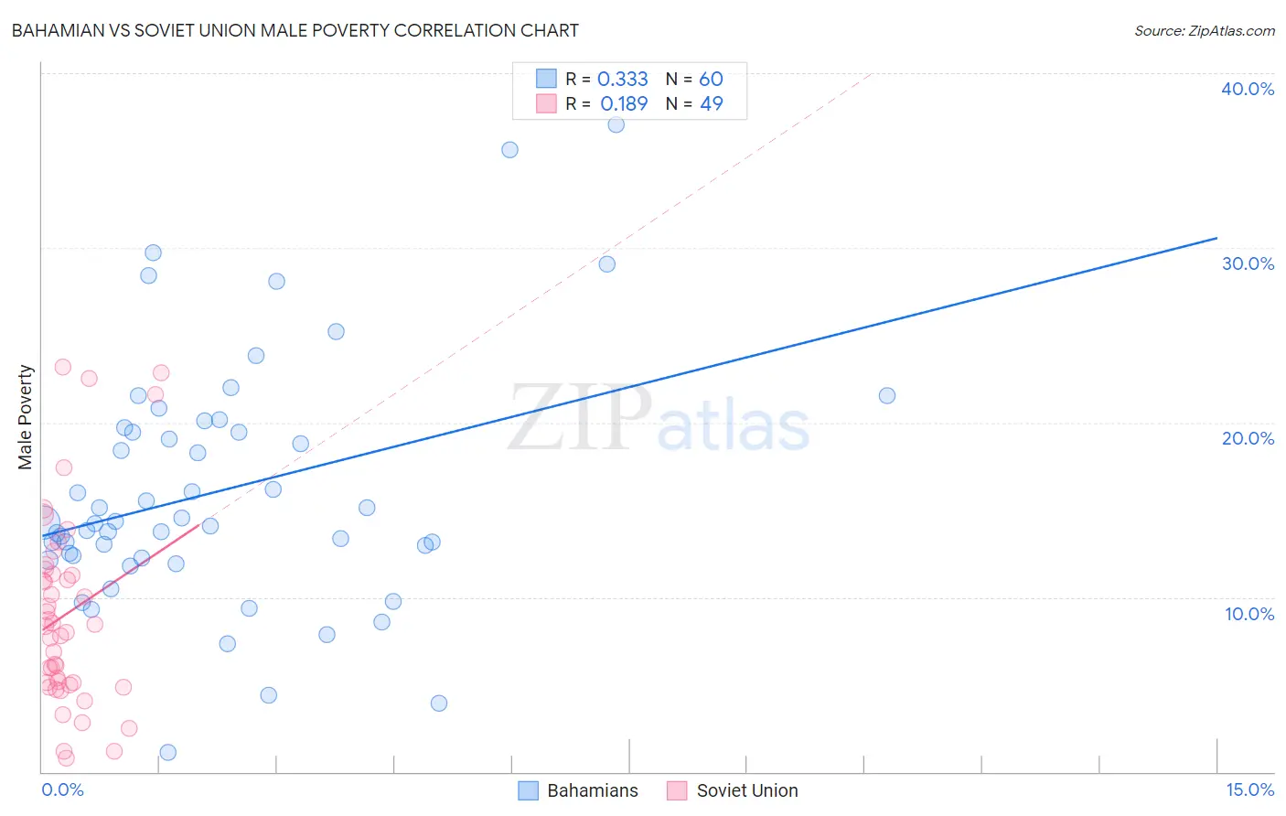 Bahamian vs Soviet Union Male Poverty