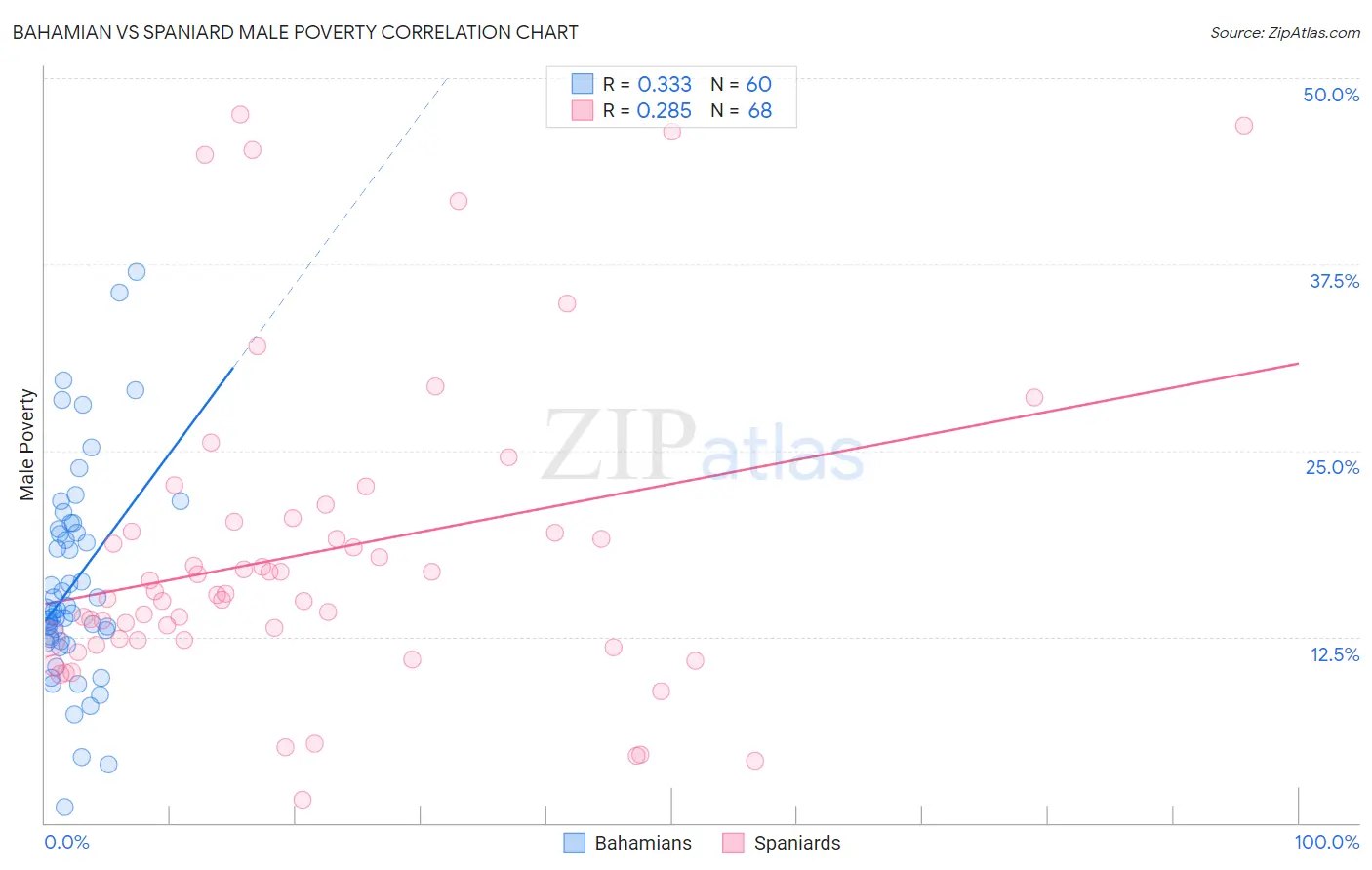 Bahamian vs Spaniard Male Poverty