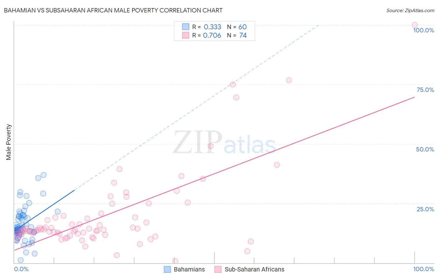 Bahamian vs Subsaharan African Male Poverty