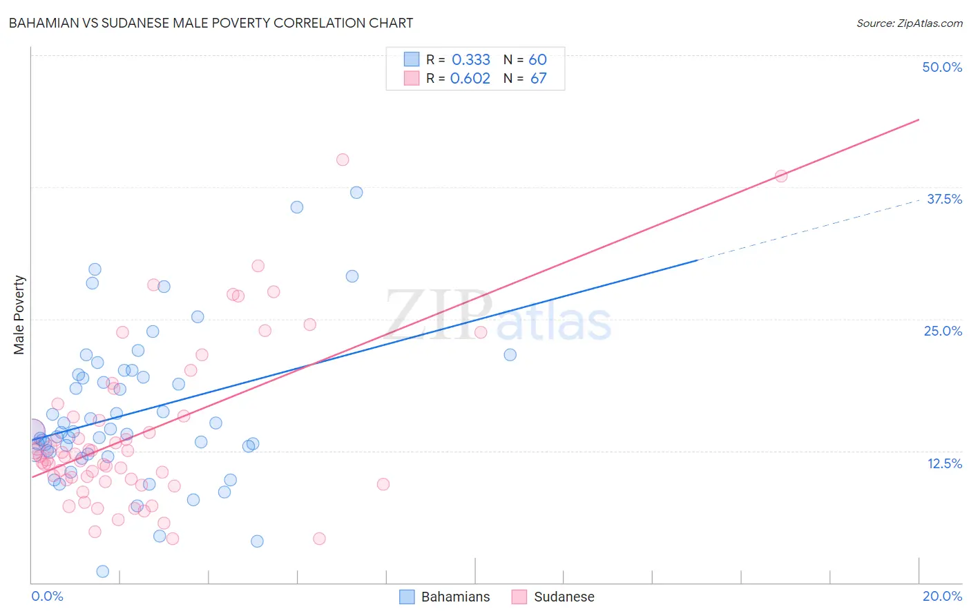 Bahamian vs Sudanese Male Poverty