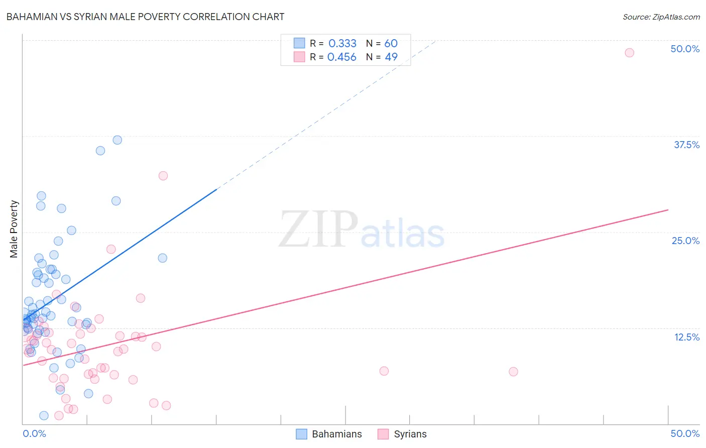 Bahamian vs Syrian Male Poverty