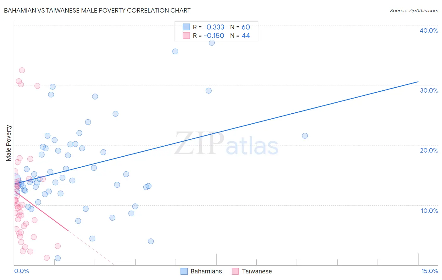 Bahamian vs Taiwanese Male Poverty