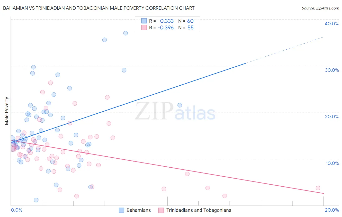 Bahamian vs Trinidadian and Tobagonian Male Poverty