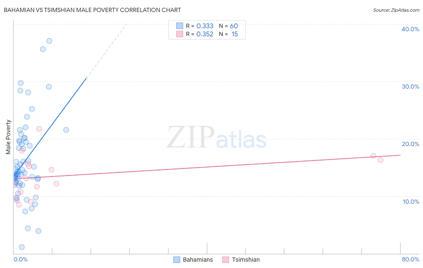 Bahamian vs Tsimshian Male Poverty