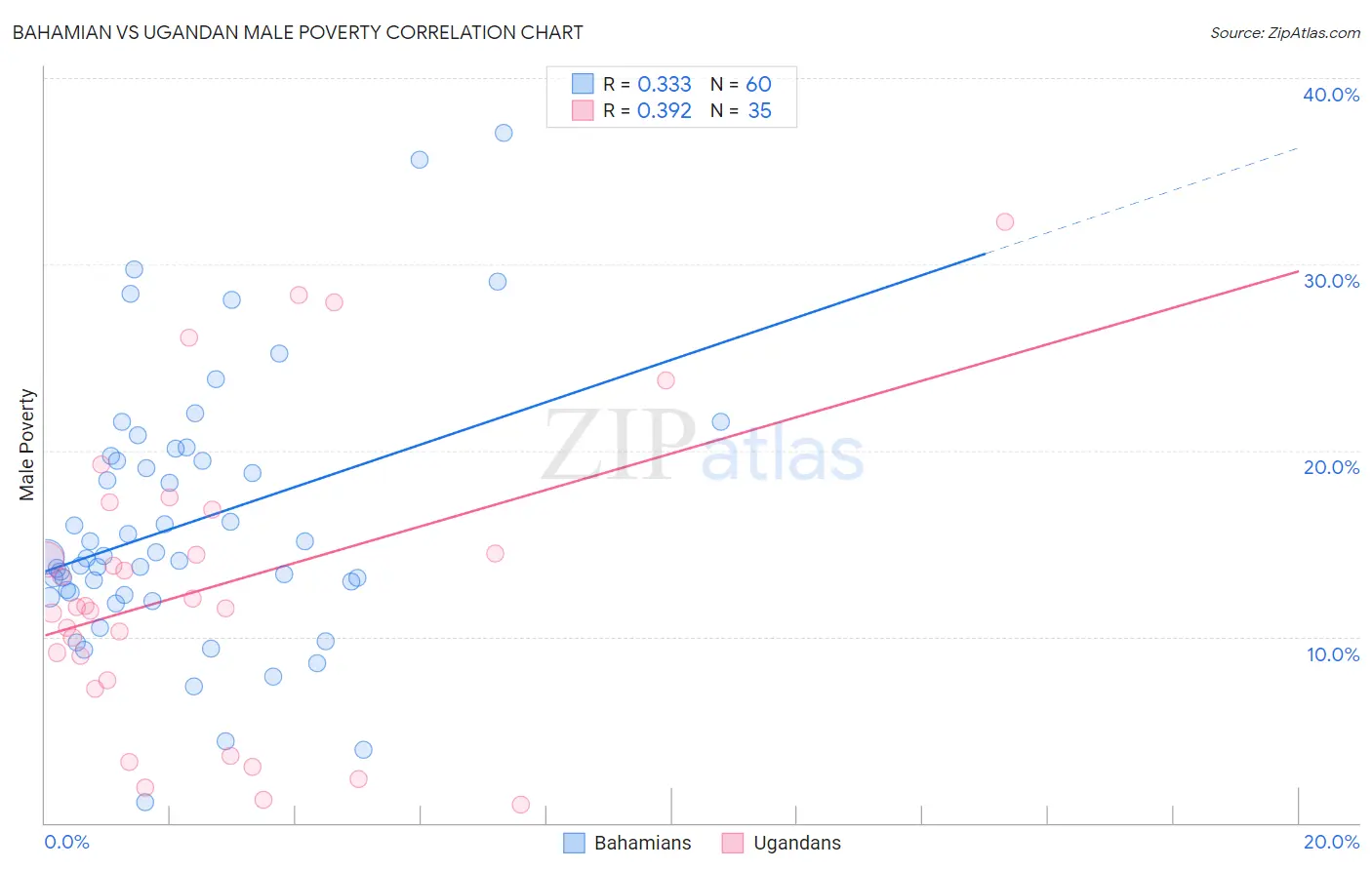 Bahamian vs Ugandan Male Poverty