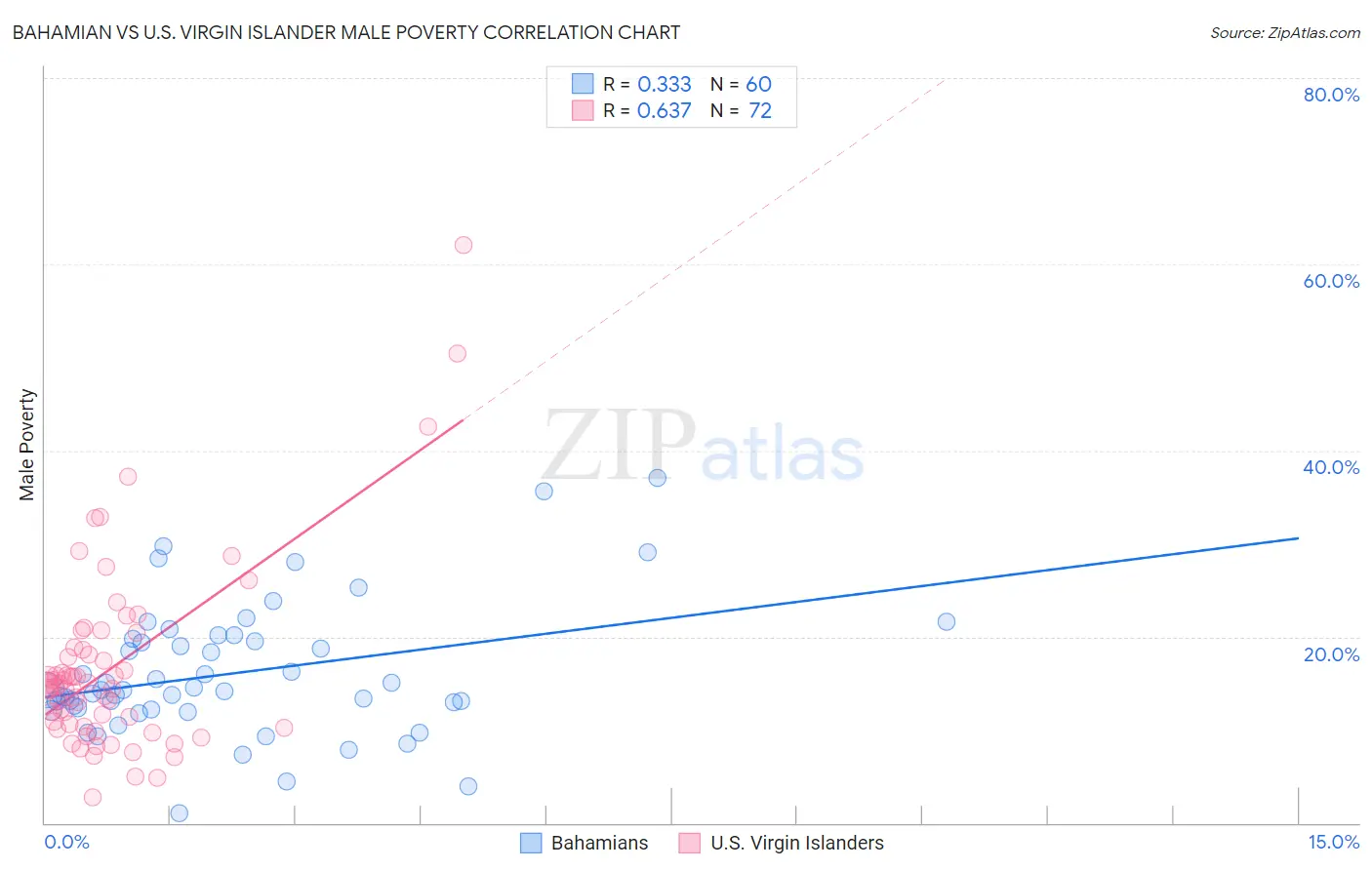 Bahamian vs U.S. Virgin Islander Male Poverty