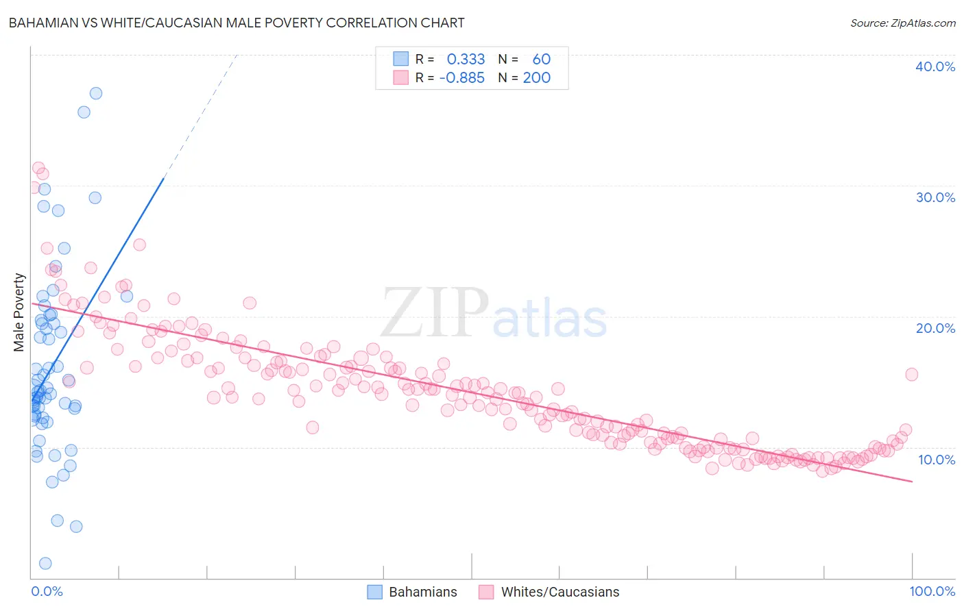 Bahamian vs White/Caucasian Male Poverty