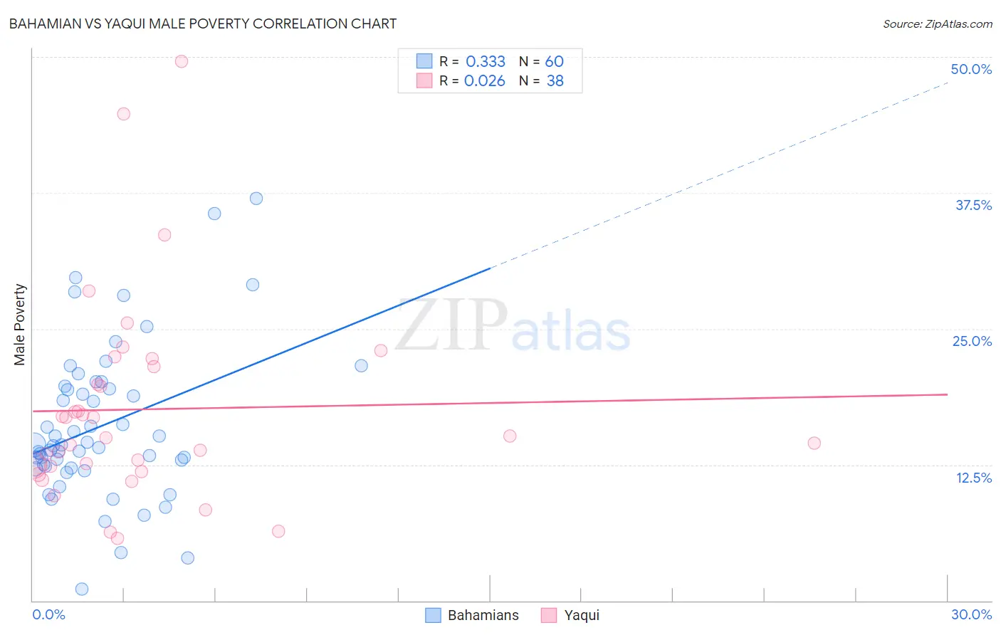 Bahamian vs Yaqui Male Poverty