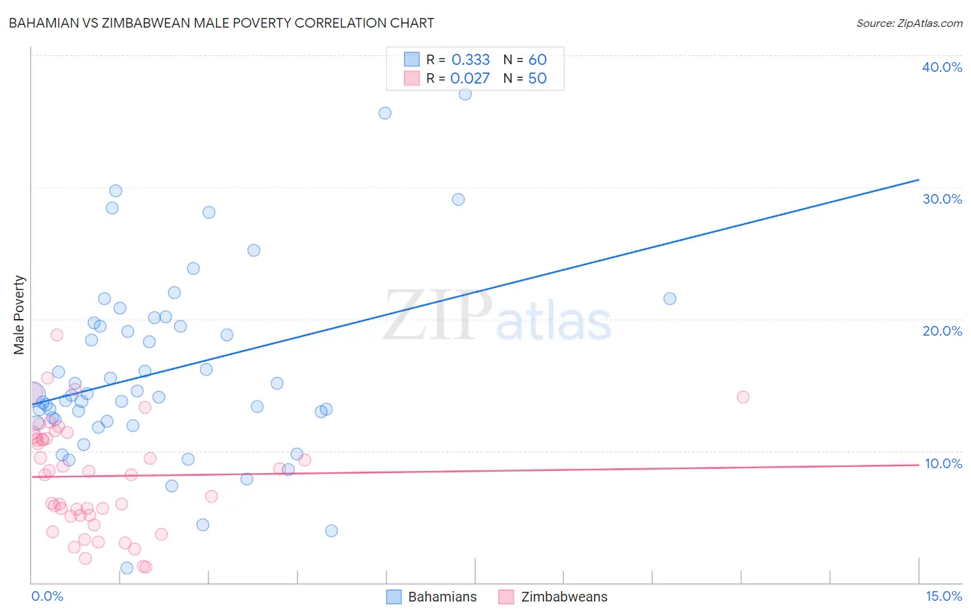 Bahamian vs Zimbabwean Male Poverty