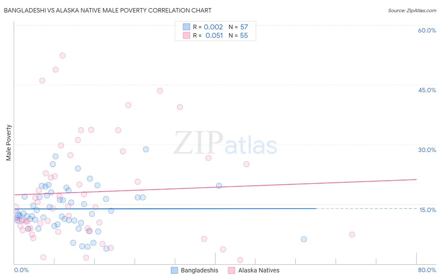 Bangladeshi vs Alaska Native Male Poverty