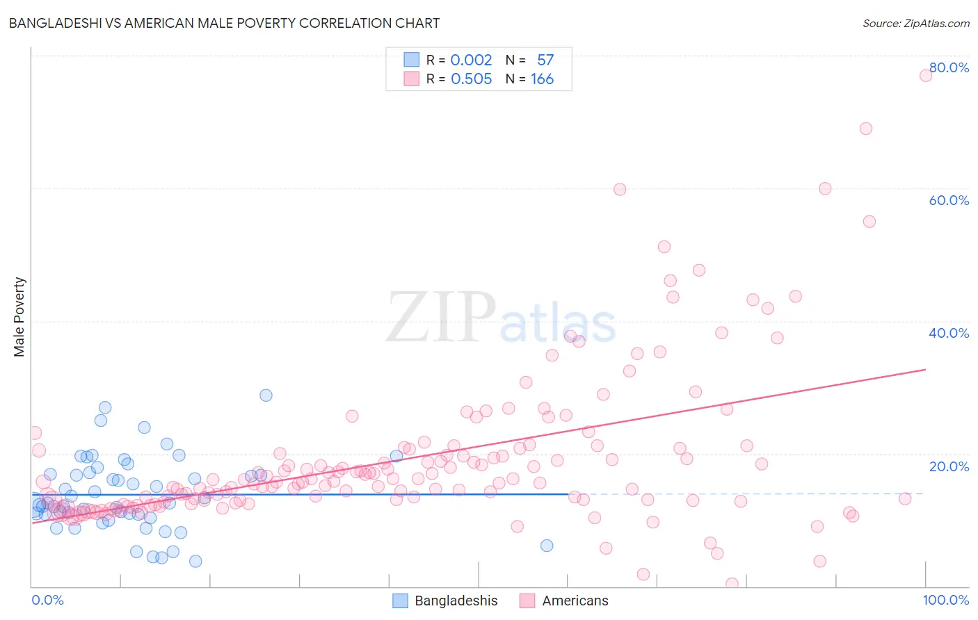 Bangladeshi vs American Male Poverty