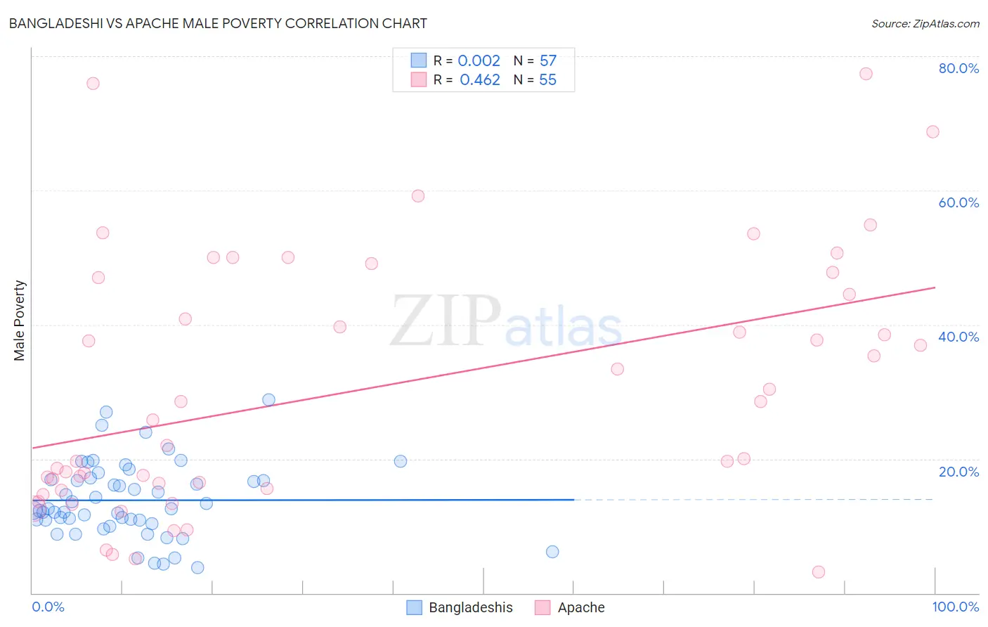 Bangladeshi vs Apache Male Poverty