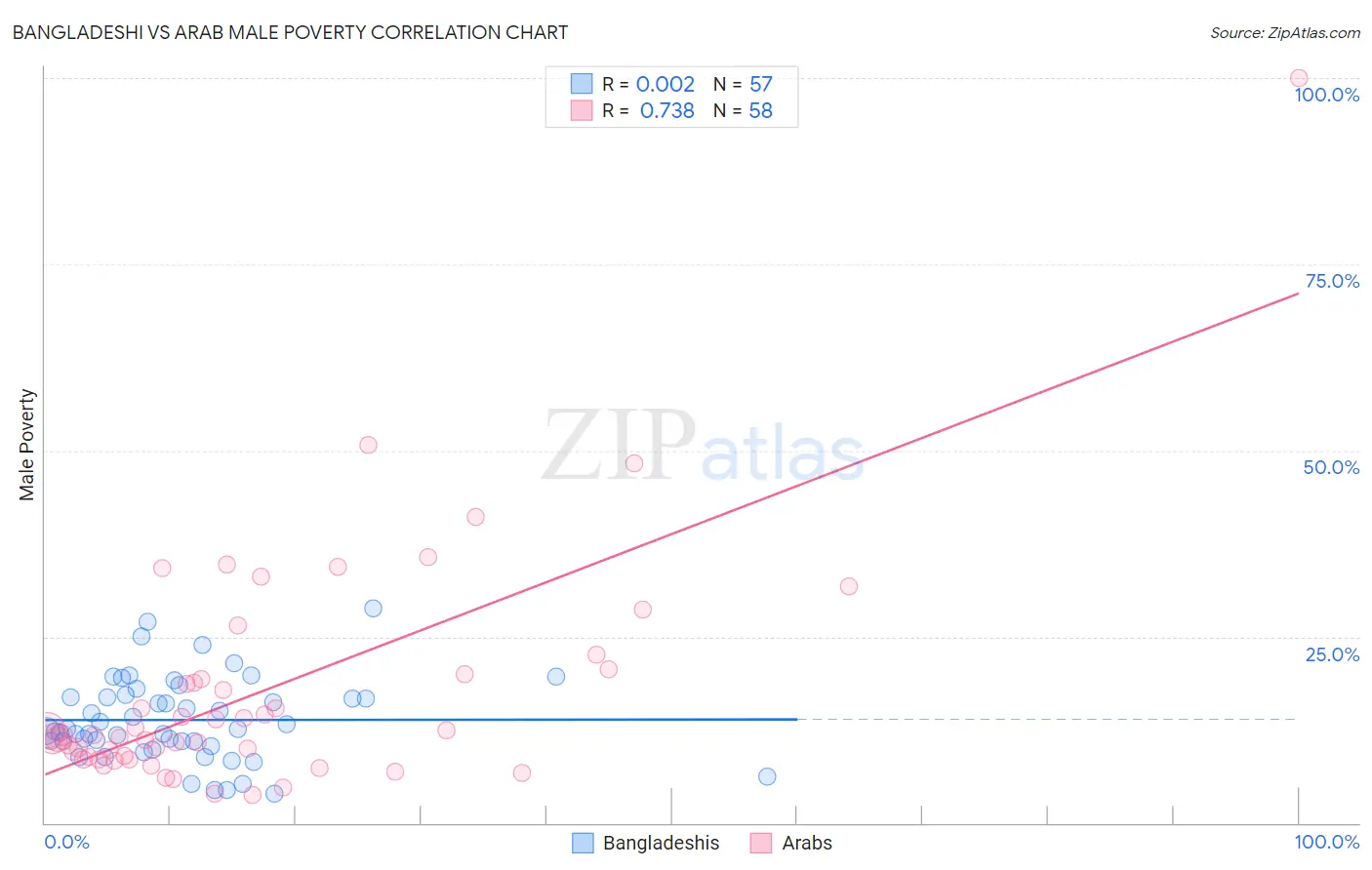 Bangladeshi vs Arab Male Poverty