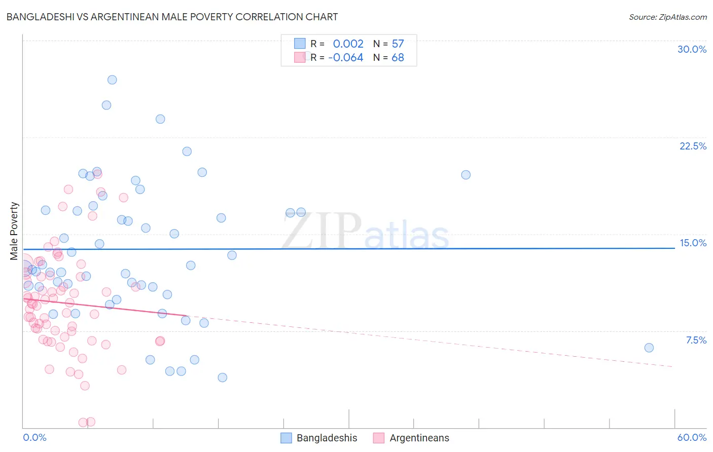 Bangladeshi vs Argentinean Male Poverty