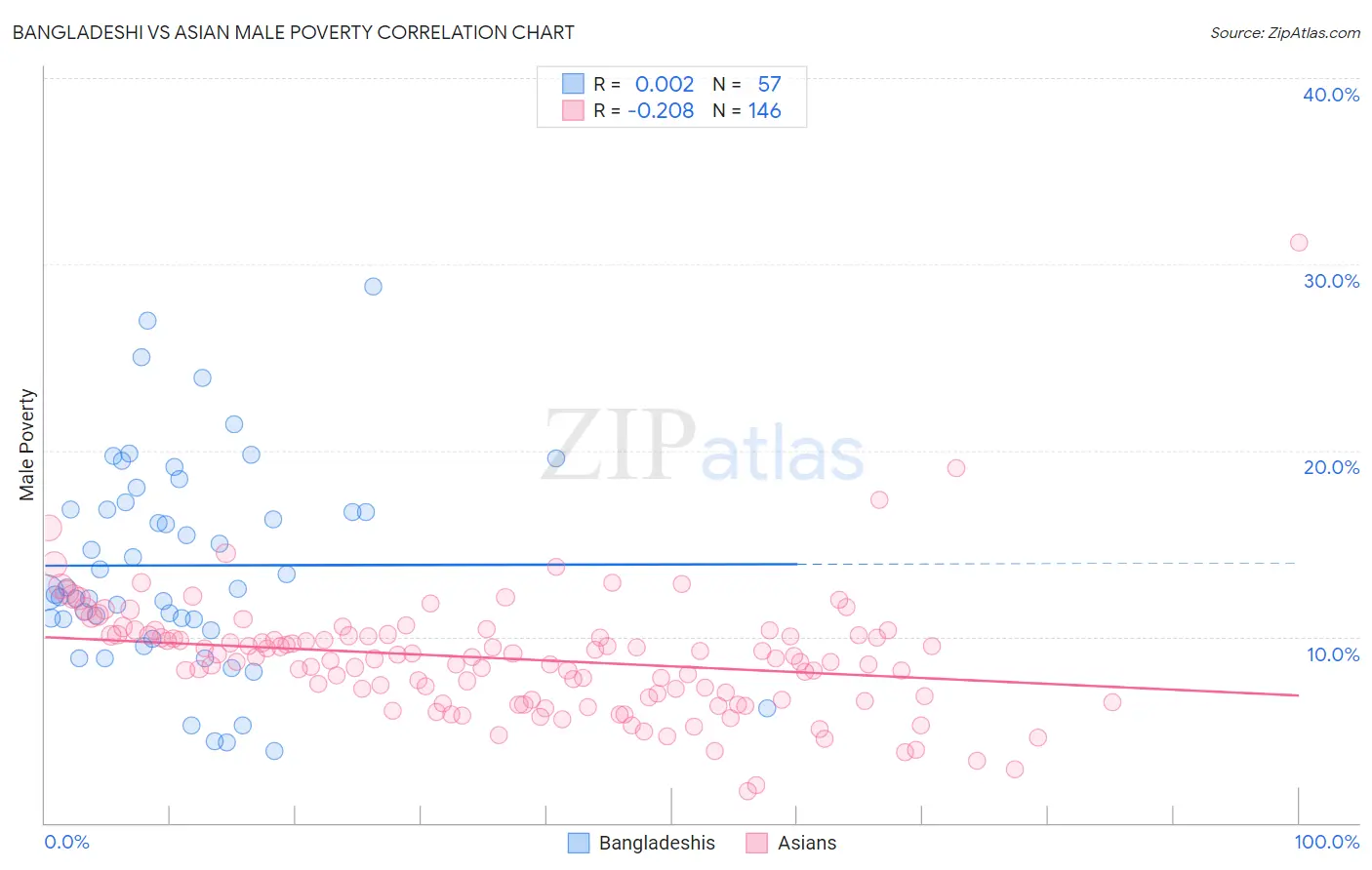 Bangladeshi vs Asian Male Poverty
