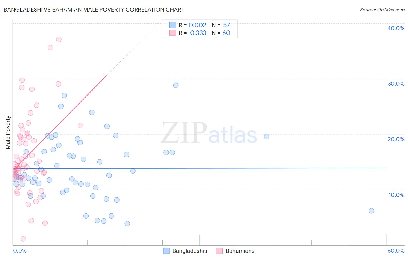 Bangladeshi vs Bahamian Male Poverty