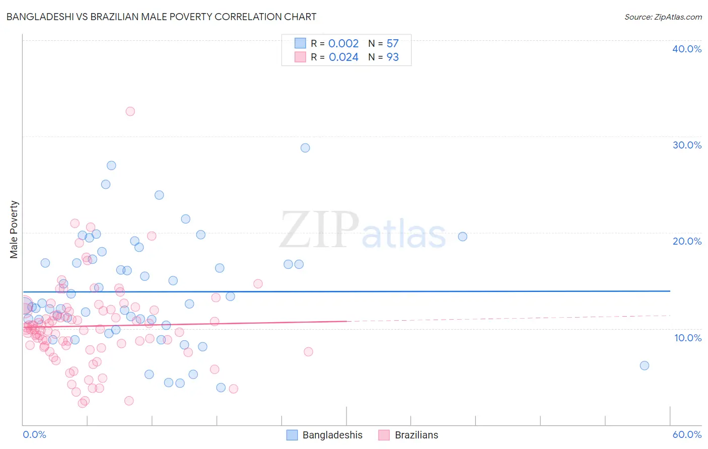 Bangladeshi vs Brazilian Male Poverty