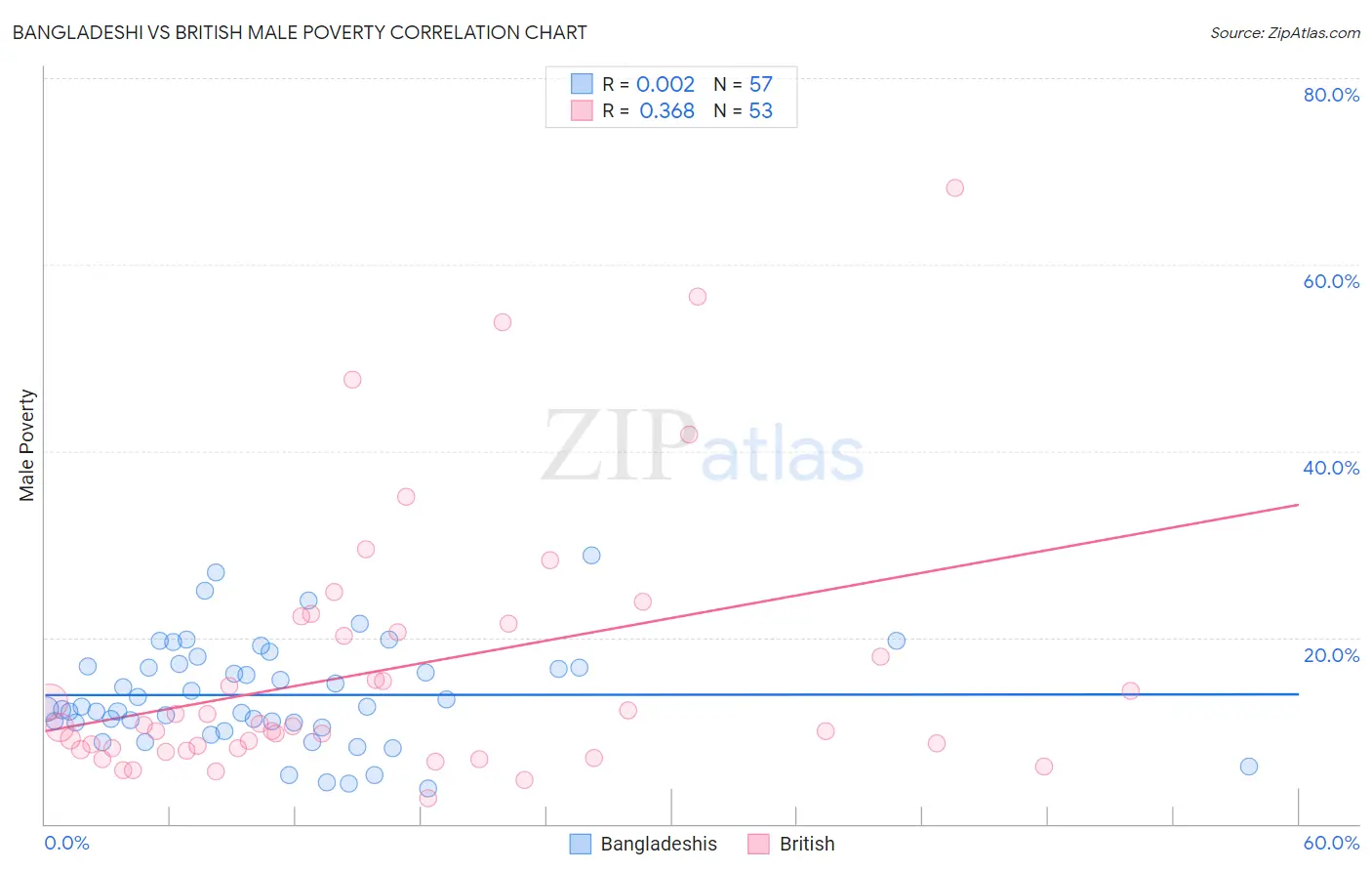 Bangladeshi vs British Male Poverty