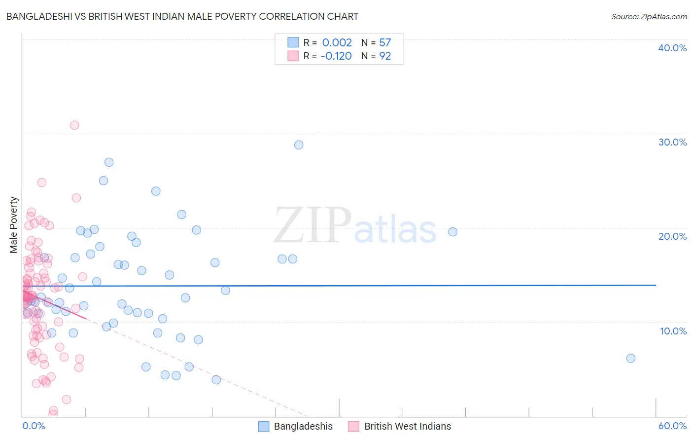 Bangladeshi vs British West Indian Male Poverty
