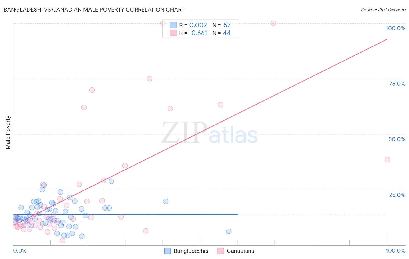 Bangladeshi vs Canadian Male Poverty